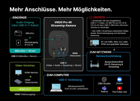 NearStream professionelle 4K-Streamingkamera – Anschlussmöglichkeiten