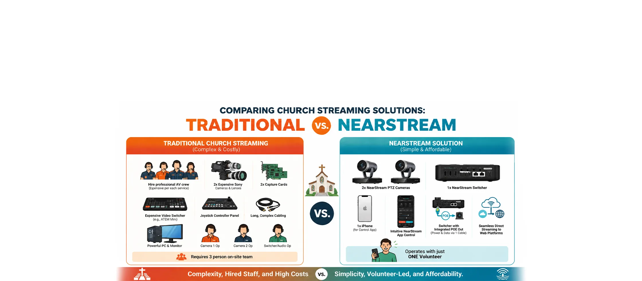 NearStream's Mission Manifested in Church Use Cases
