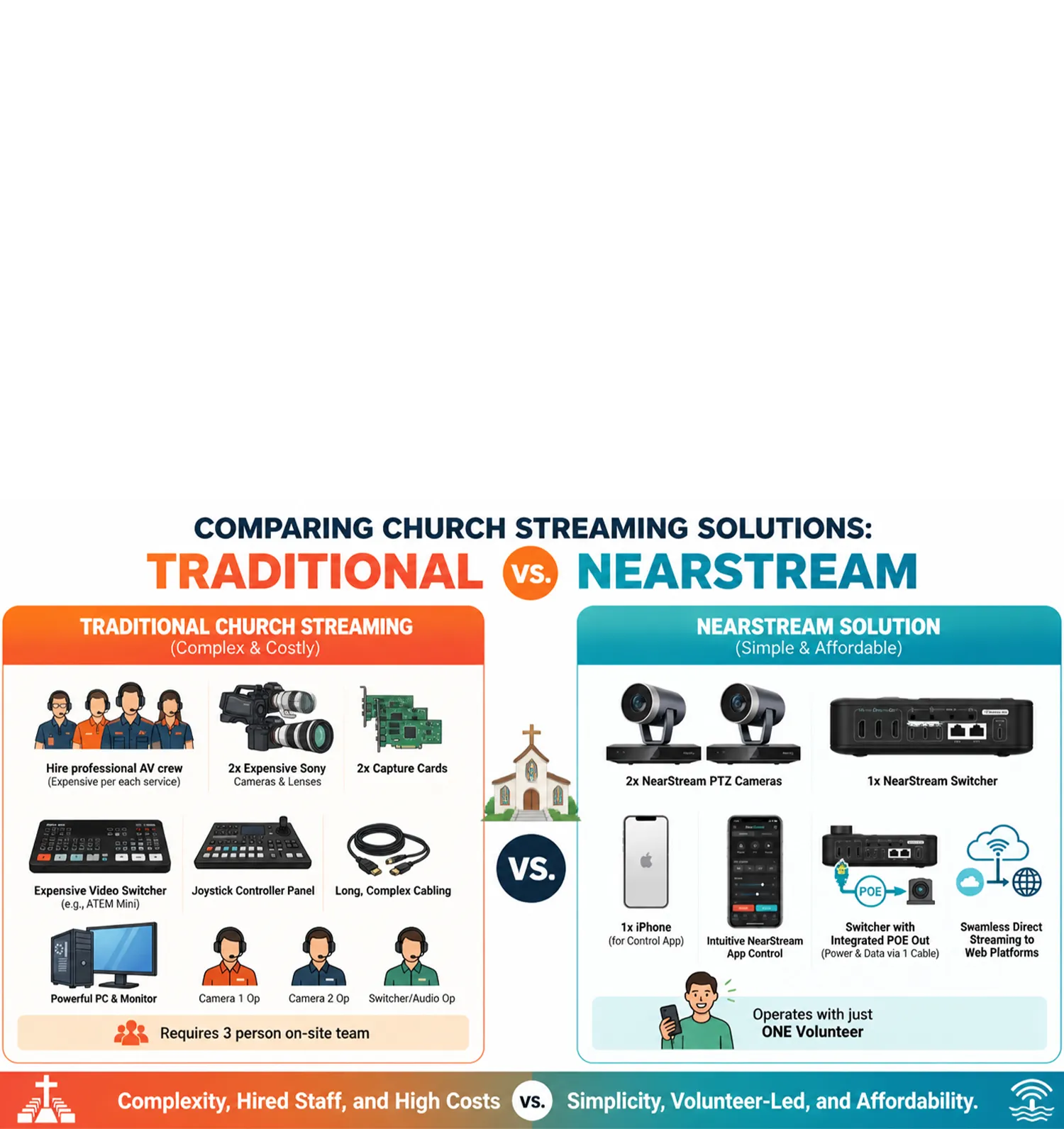 NearStream's Mission Manifested Church Use Cases