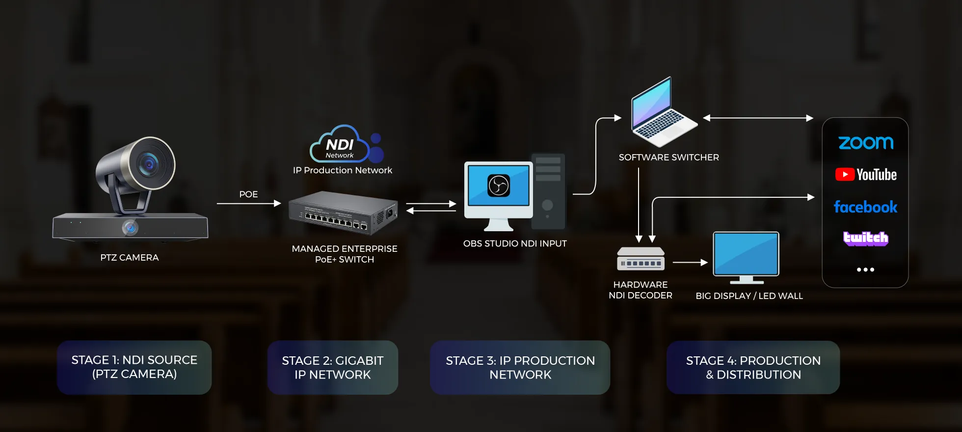 NDI/IP Workflow of NearStream ptz camera