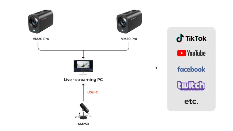 pro dual view creator kit setup