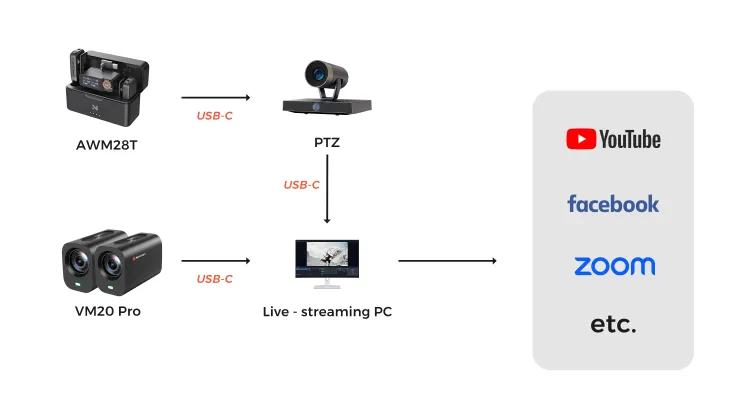 ptz full coverage kit setup solution