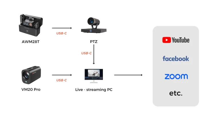 ptz multi angle kit setup solution
