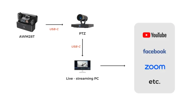 ptz starter kit solution